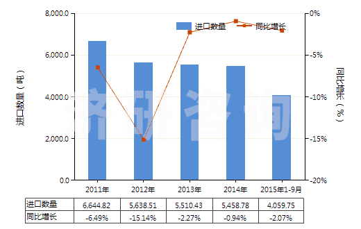 2011-2015年9月中國未加強(qiáng)或其他材料合制硫化橡膠管(不帶附件、硬質(zhì)橡膠除外)(HS40091100)進(jìn)口量及增速統(tǒng)計(jì)